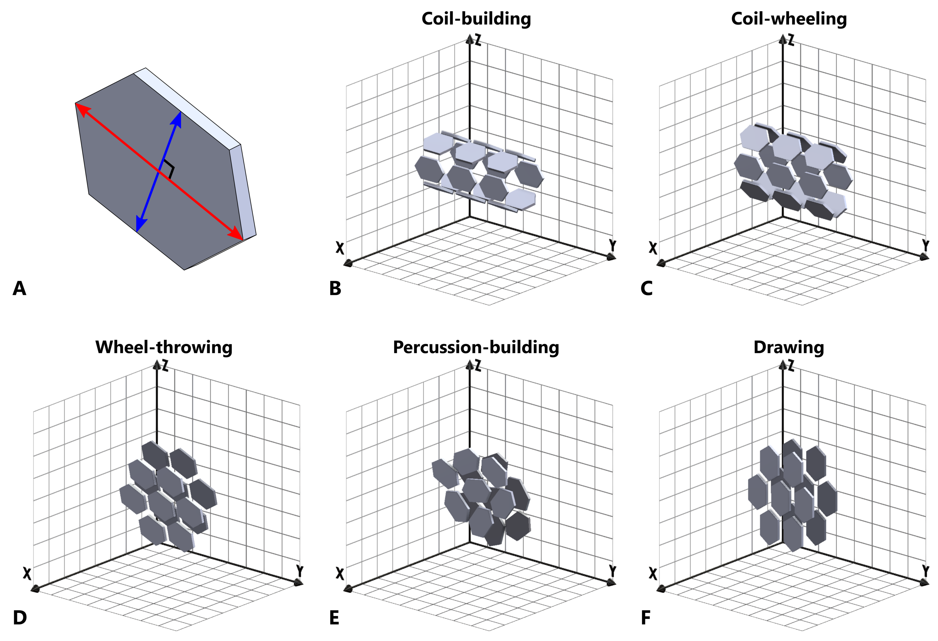 A különböző formázási technikákból származó hipotetikus részecskék egyszerűsített 3D orientációját ábrázoló sematikus modellek